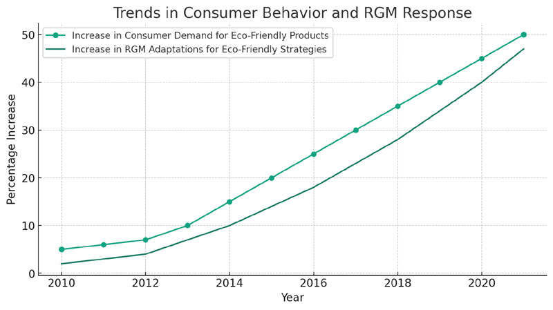 Trends Consumer Behavior RGM