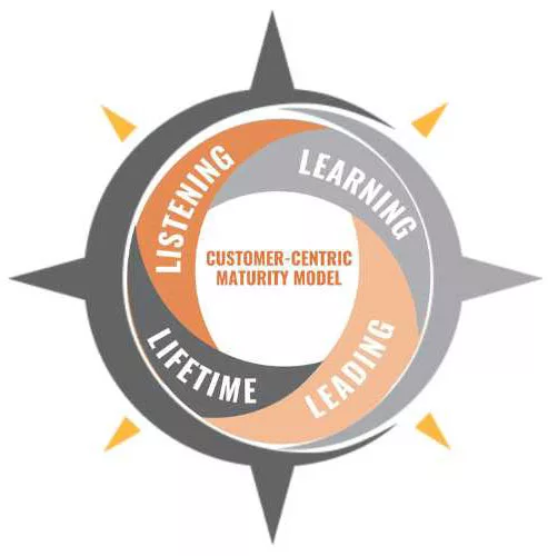 Customer Centric Equity