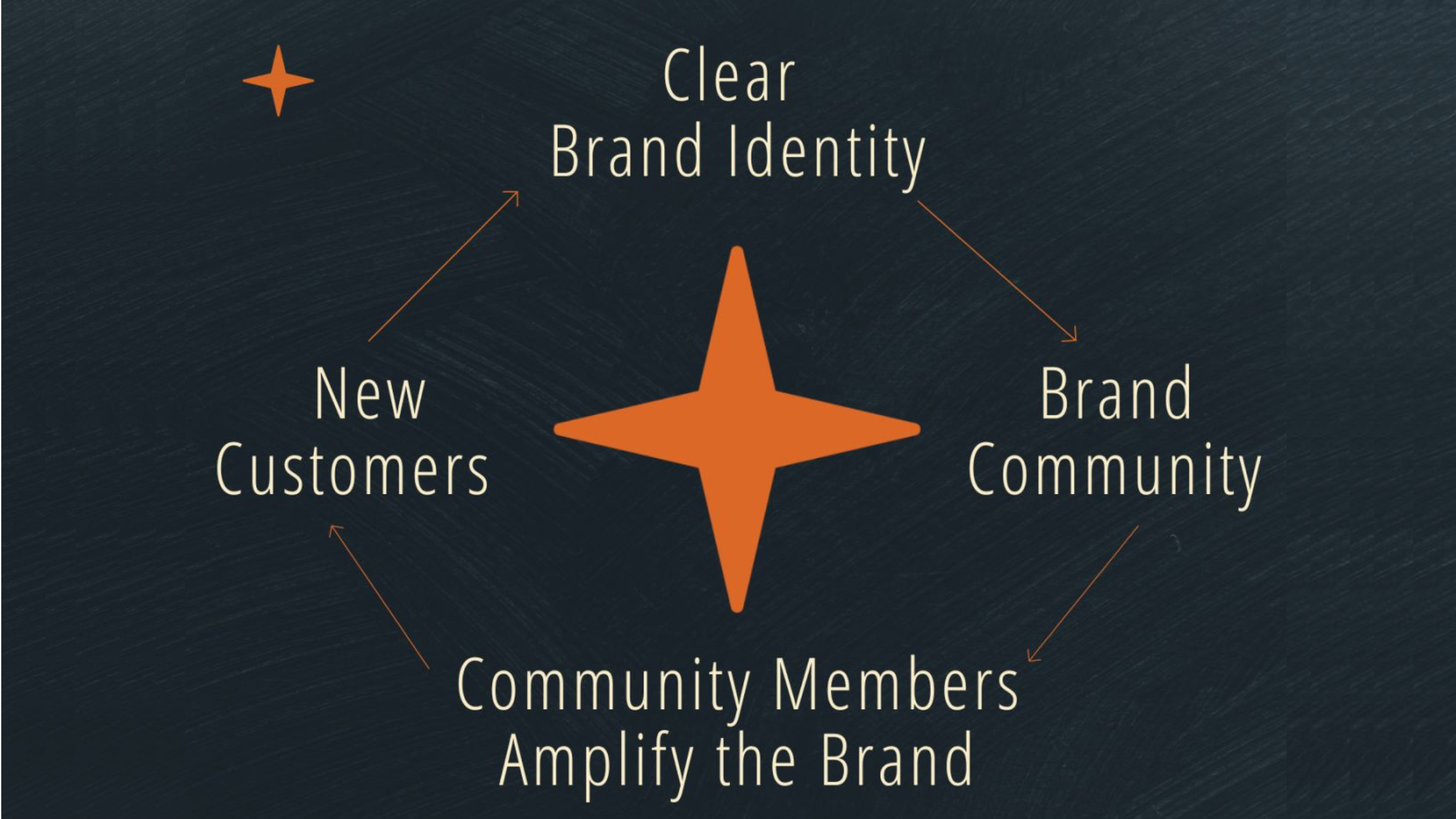 From “Direct to Consumer” to “Direct to Community”